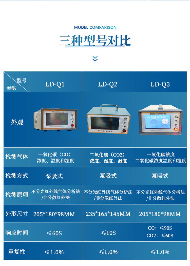 紅外CO/CO2分析儀