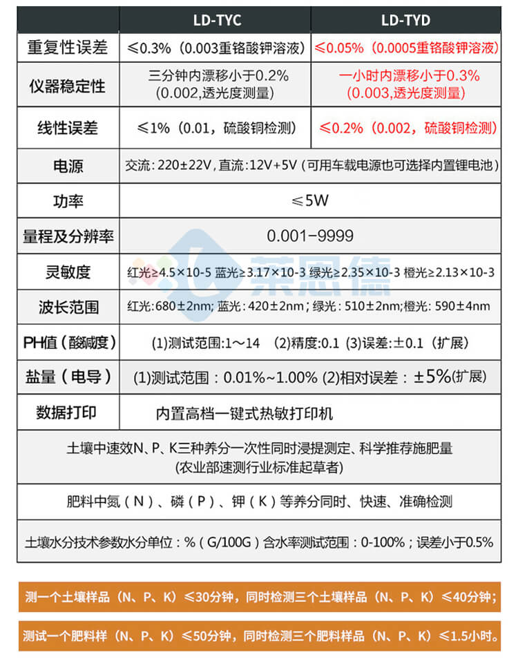 土壤成分分析儀