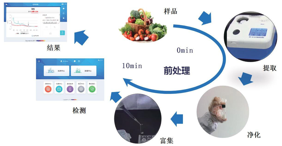 食品安全拉曼檢測系統(tǒng)