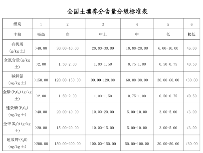 針對土壤檢測須知：土壤養(yǎng)分含量與微量元素含量分級標(biāo)準(zhǔn)表
