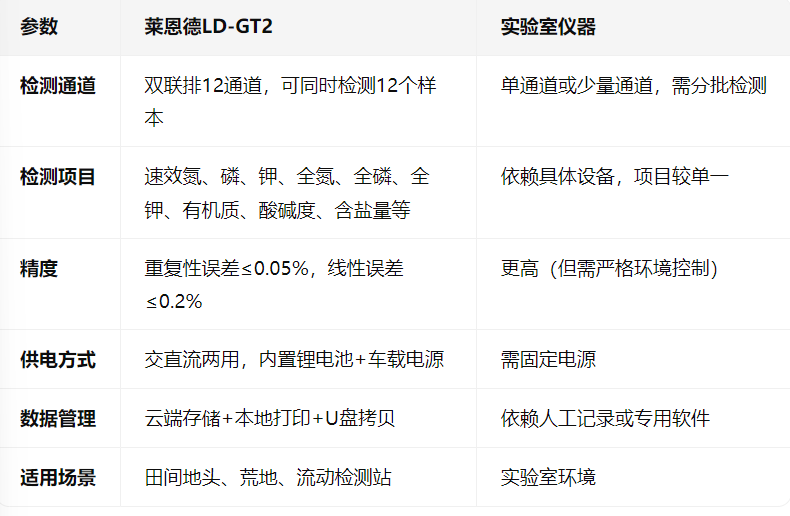 土壤氮磷鉀檢測儀